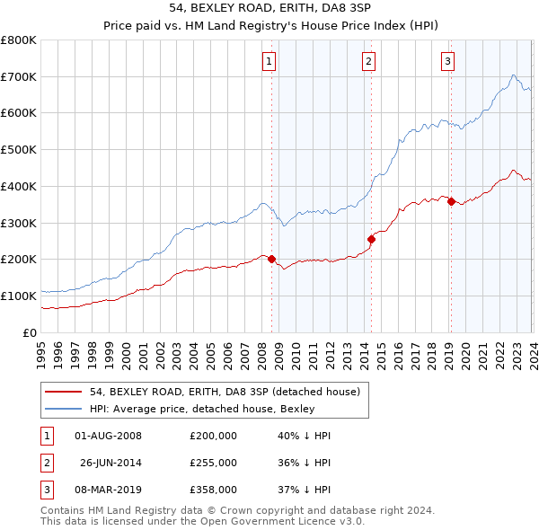 54, BEXLEY ROAD, ERITH, DA8 3SP: Price paid vs HM Land Registry's House Price Index