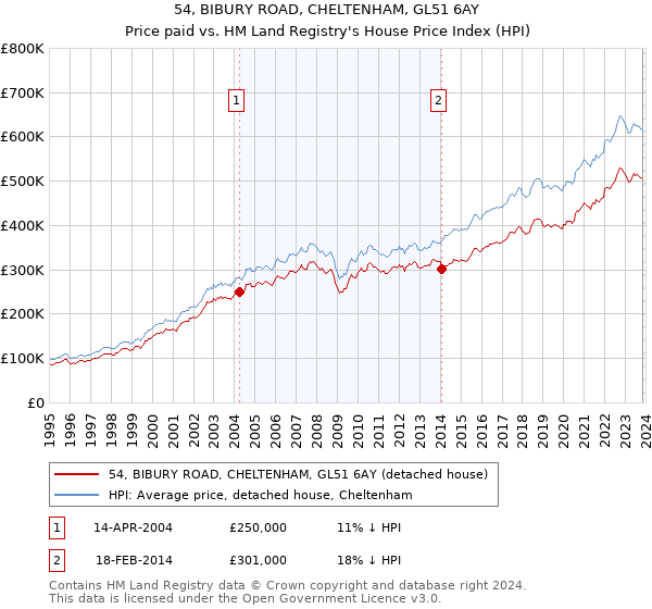54, BIBURY ROAD, CHELTENHAM, GL51 6AY: Price paid vs HM Land Registry's House Price Index
