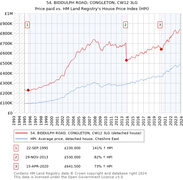 54, BIDDULPH ROAD, CONGLETON, CW12 3LG: Price paid vs HM Land Registry's House Price Index