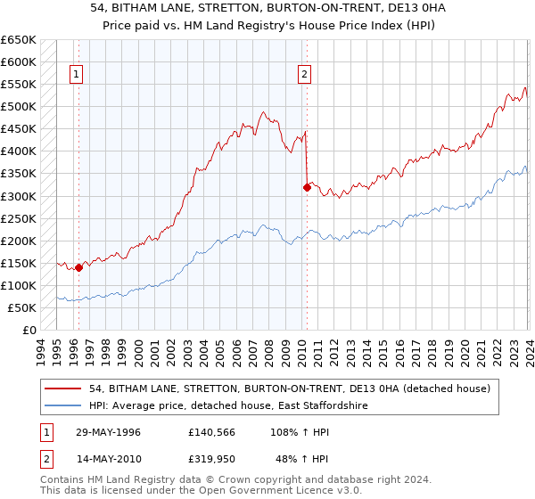 54, BITHAM LANE, STRETTON, BURTON-ON-TRENT, DE13 0HA: Price paid vs HM Land Registry's House Price Index