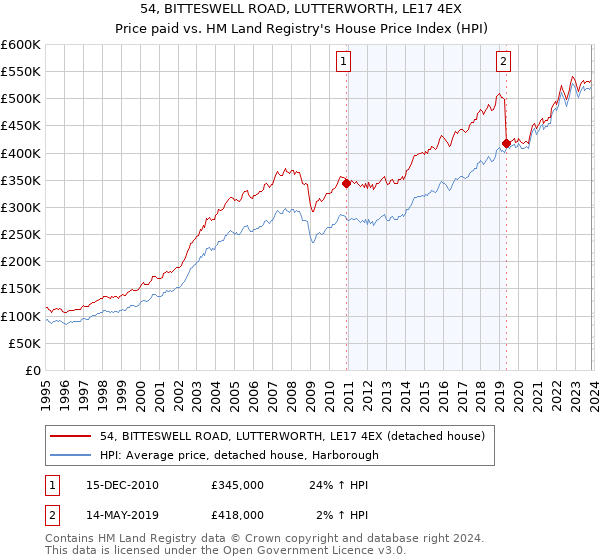54, BITTESWELL ROAD, LUTTERWORTH, LE17 4EX: Price paid vs HM Land Registry's House Price Index