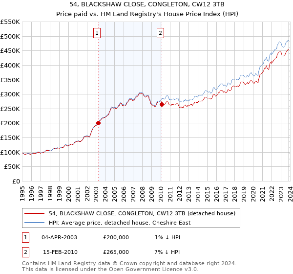 54, BLACKSHAW CLOSE, CONGLETON, CW12 3TB: Price paid vs HM Land Registry's House Price Index