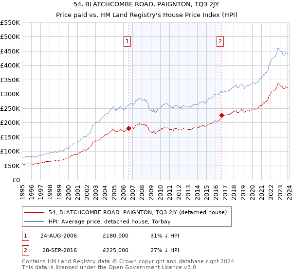54, BLATCHCOMBE ROAD, PAIGNTON, TQ3 2JY: Price paid vs HM Land Registry's House Price Index