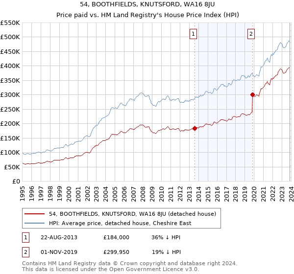 54, BOOTHFIELDS, KNUTSFORD, WA16 8JU: Price paid vs HM Land Registry's House Price Index