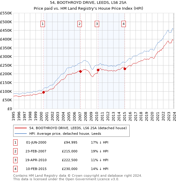 54, BOOTHROYD DRIVE, LEEDS, LS6 2SA: Price paid vs HM Land Registry's House Price Index