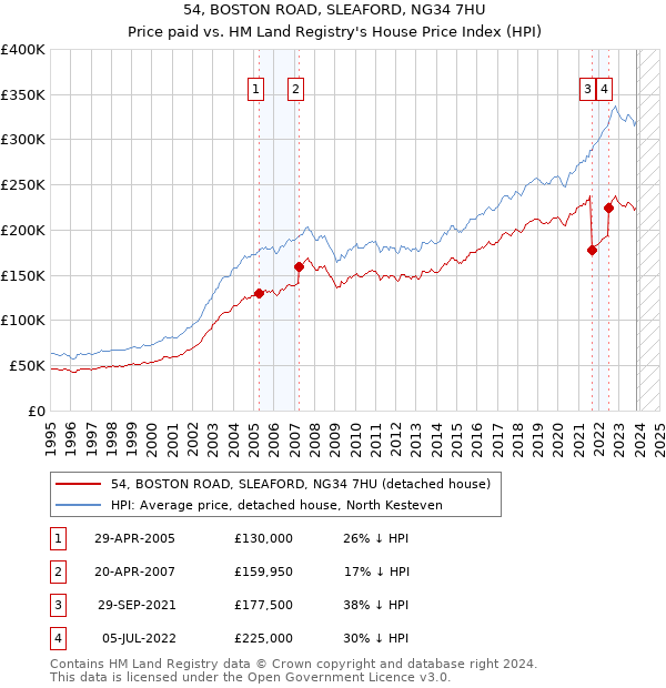 54, BOSTON ROAD, SLEAFORD, NG34 7HU: Price paid vs HM Land Registry's House Price Index