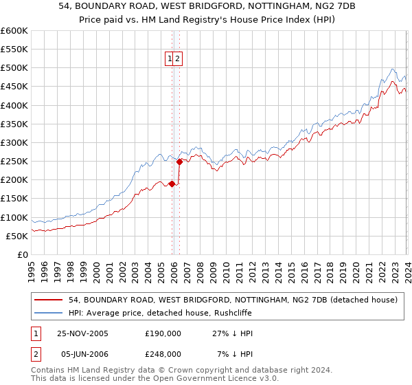 54, BOUNDARY ROAD, WEST BRIDGFORD, NOTTINGHAM, NG2 7DB: Price paid vs HM Land Registry's House Price Index