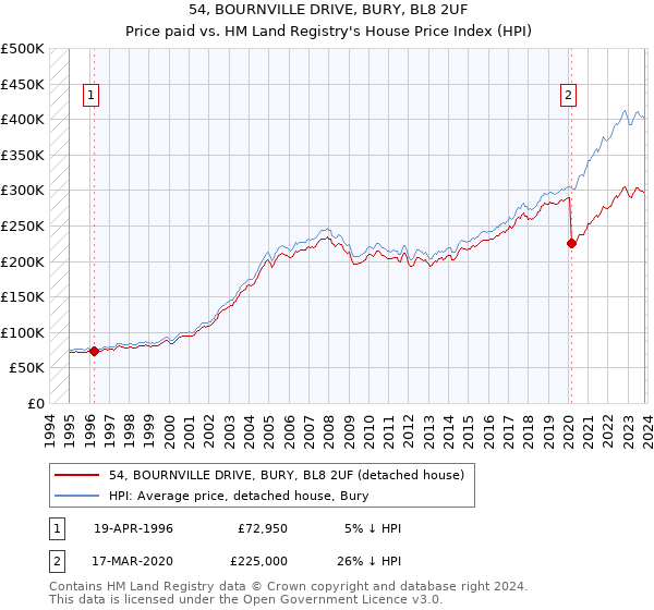 54, BOURNVILLE DRIVE, BURY, BL8 2UF: Price paid vs HM Land Registry's House Price Index