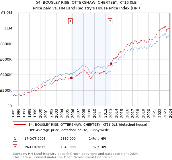 54, BOUSLEY RISE, OTTERSHAW, CHERTSEY, KT16 0LB: Price paid vs HM Land Registry's House Price Index