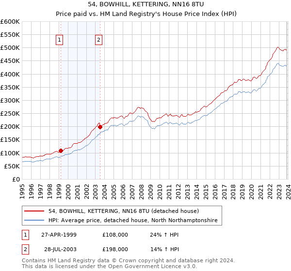54, BOWHILL, KETTERING, NN16 8TU: Price paid vs HM Land Registry's House Price Index