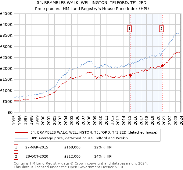 54, BRAMBLES WALK, WELLINGTON, TELFORD, TF1 2ED: Price paid vs HM Land Registry's House Price Index