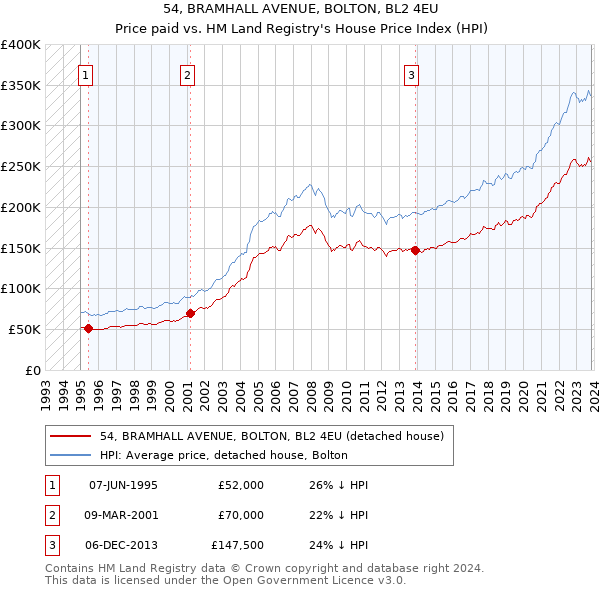 54, BRAMHALL AVENUE, BOLTON, BL2 4EU: Price paid vs HM Land Registry's House Price Index