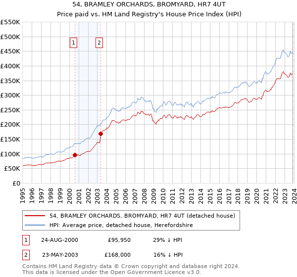 54, BRAMLEY ORCHARDS, BROMYARD, HR7 4UT: Price paid vs HM Land Registry's House Price Index