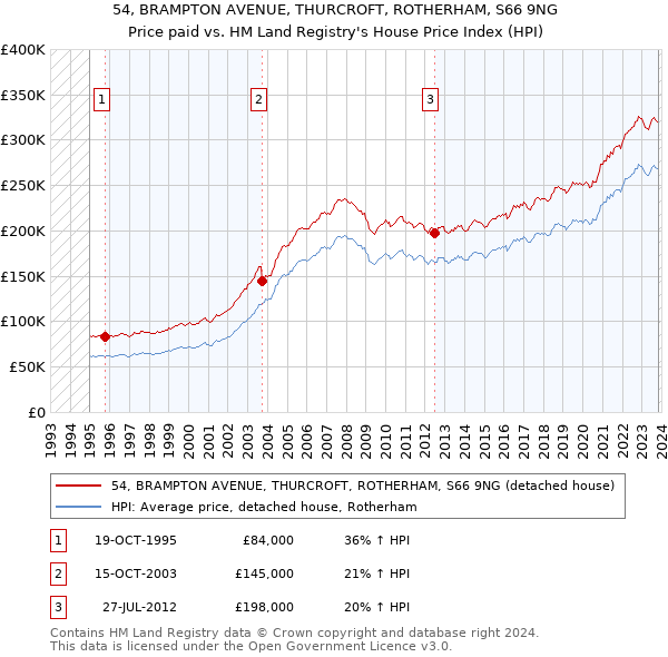 54, BRAMPTON AVENUE, THURCROFT, ROTHERHAM, S66 9NG: Price paid vs HM Land Registry's House Price Index
