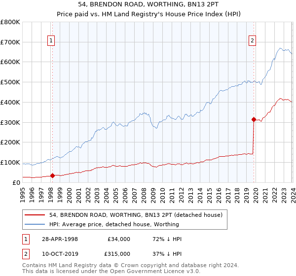 54, BRENDON ROAD, WORTHING, BN13 2PT: Price paid vs HM Land Registry's House Price Index