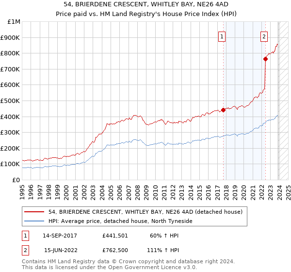 54, BRIERDENE CRESCENT, WHITLEY BAY, NE26 4AD: Price paid vs HM Land Registry's House Price Index