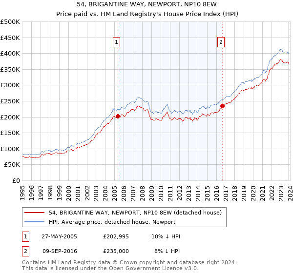 54, BRIGANTINE WAY, NEWPORT, NP10 8EW: Price paid vs HM Land Registry's House Price Index