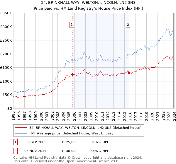 54, BRINKHALL WAY, WELTON, LINCOLN, LN2 3NS: Price paid vs HM Land Registry's House Price Index