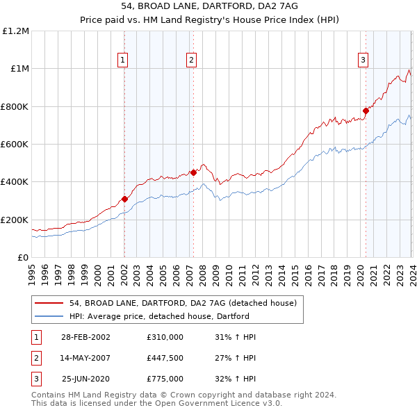 54, BROAD LANE, DARTFORD, DA2 7AG: Price paid vs HM Land Registry's House Price Index