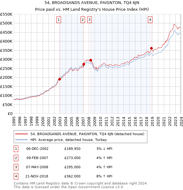 54, BROADSANDS AVENUE, PAIGNTON, TQ4 6JN: Price paid vs HM Land Registry's House Price Index