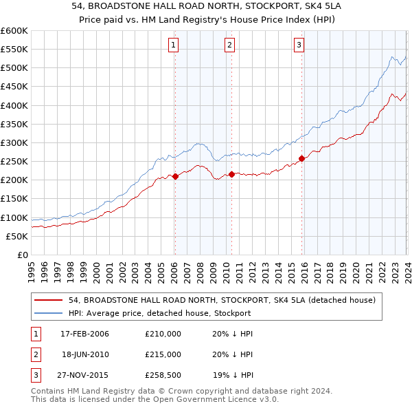 54, BROADSTONE HALL ROAD NORTH, STOCKPORT, SK4 5LA: Price paid vs HM Land Registry's House Price Index