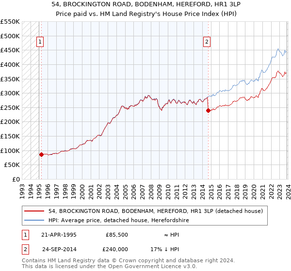 54, BROCKINGTON ROAD, BODENHAM, HEREFORD, HR1 3LP: Price paid vs HM Land Registry's House Price Index