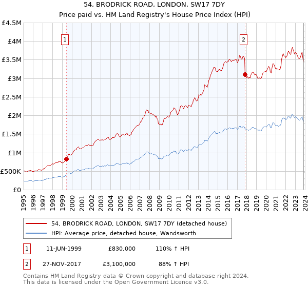 54, BRODRICK ROAD, LONDON, SW17 7DY: Price paid vs HM Land Registry's House Price Index