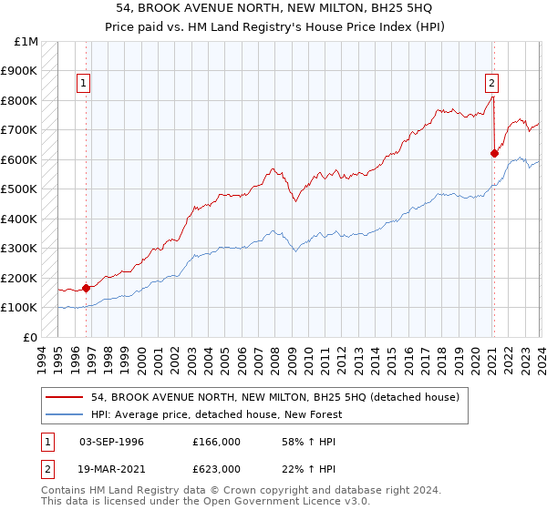 54, BROOK AVENUE NORTH, NEW MILTON, BH25 5HQ: Price paid vs HM Land Registry's House Price Index