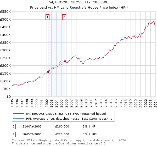 54, BROOKE GROVE, ELY, CB6 3WU: Price paid vs HM Land Registry's House Price Index