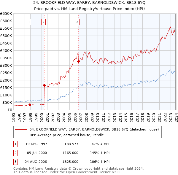 54, BROOKFIELD WAY, EARBY, BARNOLDSWICK, BB18 6YQ: Price paid vs HM Land Registry's House Price Index