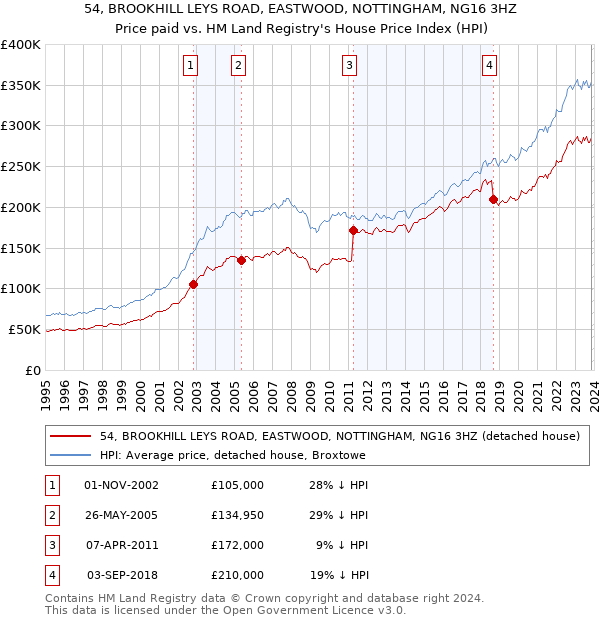54, BROOKHILL LEYS ROAD, EASTWOOD, NOTTINGHAM, NG16 3HZ: Price paid vs HM Land Registry's House Price Index