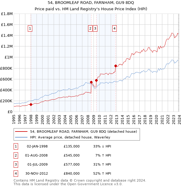 54, BROOMLEAF ROAD, FARNHAM, GU9 8DQ: Price paid vs HM Land Registry's House Price Index