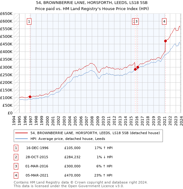 54, BROWNBERRIE LANE, HORSFORTH, LEEDS, LS18 5SB: Price paid vs HM Land Registry's House Price Index