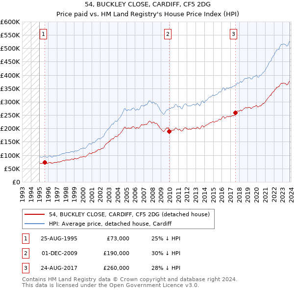 54, BUCKLEY CLOSE, CARDIFF, CF5 2DG: Price paid vs HM Land Registry's House Price Index