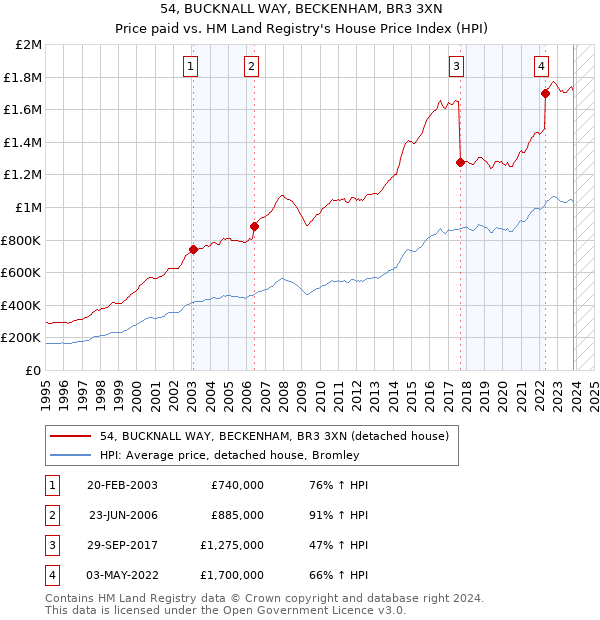 54, BUCKNALL WAY, BECKENHAM, BR3 3XN: Price paid vs HM Land Registry's House Price Index