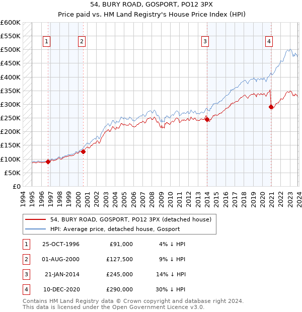 54, BURY ROAD, GOSPORT, PO12 3PX: Price paid vs HM Land Registry's House Price Index