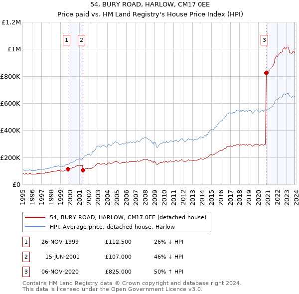 54, BURY ROAD, HARLOW, CM17 0EE: Price paid vs HM Land Registry's House Price Index