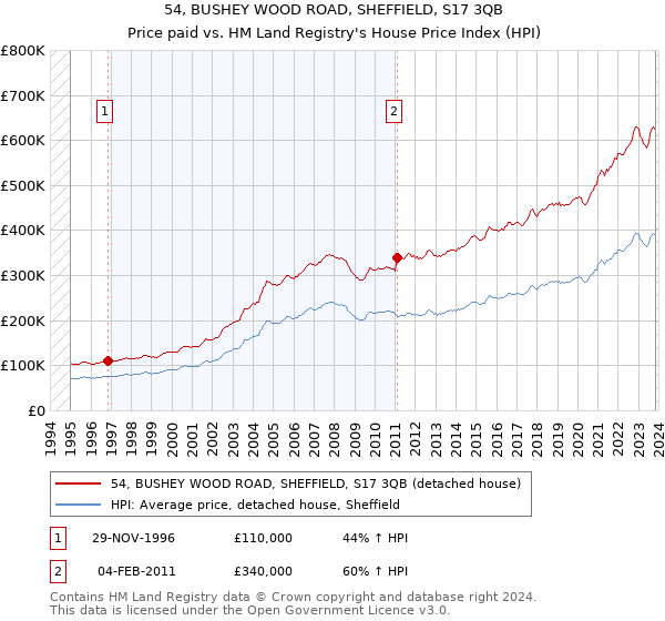 54, BUSHEY WOOD ROAD, SHEFFIELD, S17 3QB: Price paid vs HM Land Registry's House Price Index