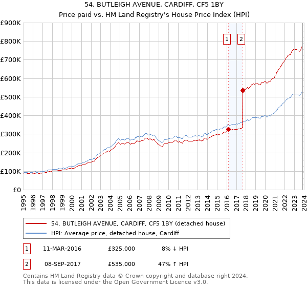 54, BUTLEIGH AVENUE, CARDIFF, CF5 1BY: Price paid vs HM Land Registry's House Price Index
