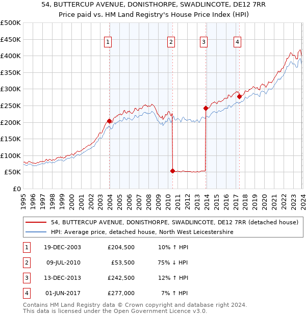 54, BUTTERCUP AVENUE, DONISTHORPE, SWADLINCOTE, DE12 7RR: Price paid vs HM Land Registry's House Price Index