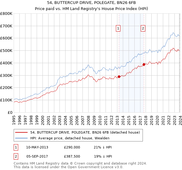 54, BUTTERCUP DRIVE, POLEGATE, BN26 6FB: Price paid vs HM Land Registry's House Price Index