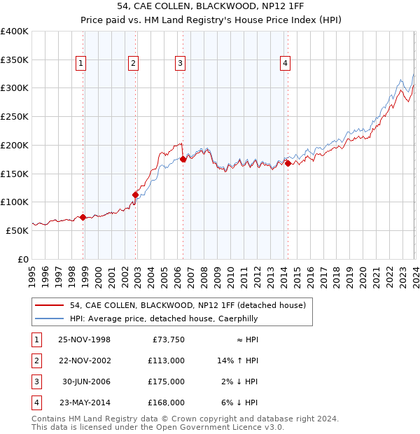 54, CAE COLLEN, BLACKWOOD, NP12 1FF: Price paid vs HM Land Registry's House Price Index