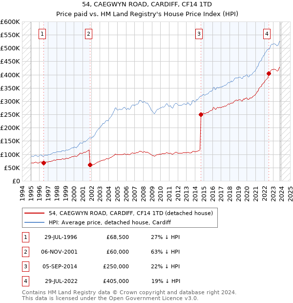 54, CAEGWYN ROAD, CARDIFF, CF14 1TD: Price paid vs HM Land Registry's House Price Index
