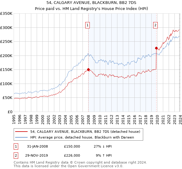 54, CALGARY AVENUE, BLACKBURN, BB2 7DS: Price paid vs HM Land Registry's House Price Index