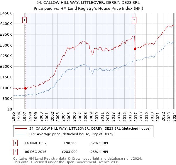 54, CALLOW HILL WAY, LITTLEOVER, DERBY, DE23 3RL: Price paid vs HM Land Registry's House Price Index