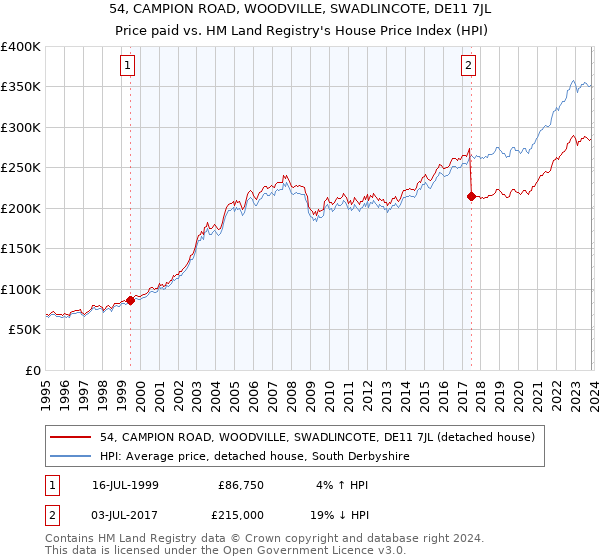 54, CAMPION ROAD, WOODVILLE, SWADLINCOTE, DE11 7JL: Price paid vs HM Land Registry's House Price Index