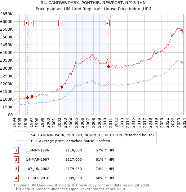 54, CANDWR PARK, PONTHIR, NEWPORT, NP18 1HN: Price paid vs HM Land Registry's House Price Index