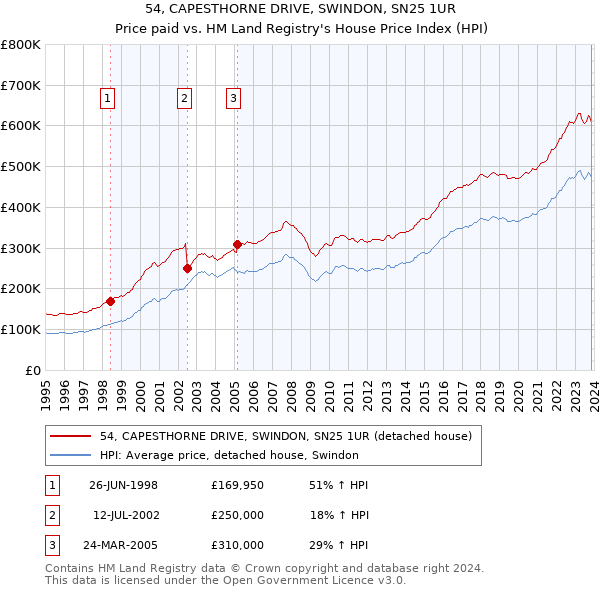 54, CAPESTHORNE DRIVE, SWINDON, SN25 1UR: Price paid vs HM Land Registry's House Price Index