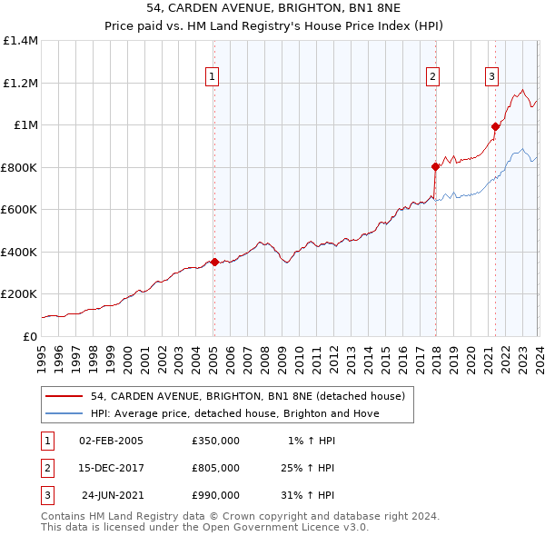 54, CARDEN AVENUE, BRIGHTON, BN1 8NE: Price paid vs HM Land Registry's House Price Index