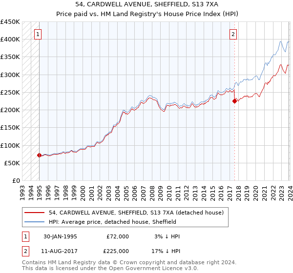 54, CARDWELL AVENUE, SHEFFIELD, S13 7XA: Price paid vs HM Land Registry's House Price Index